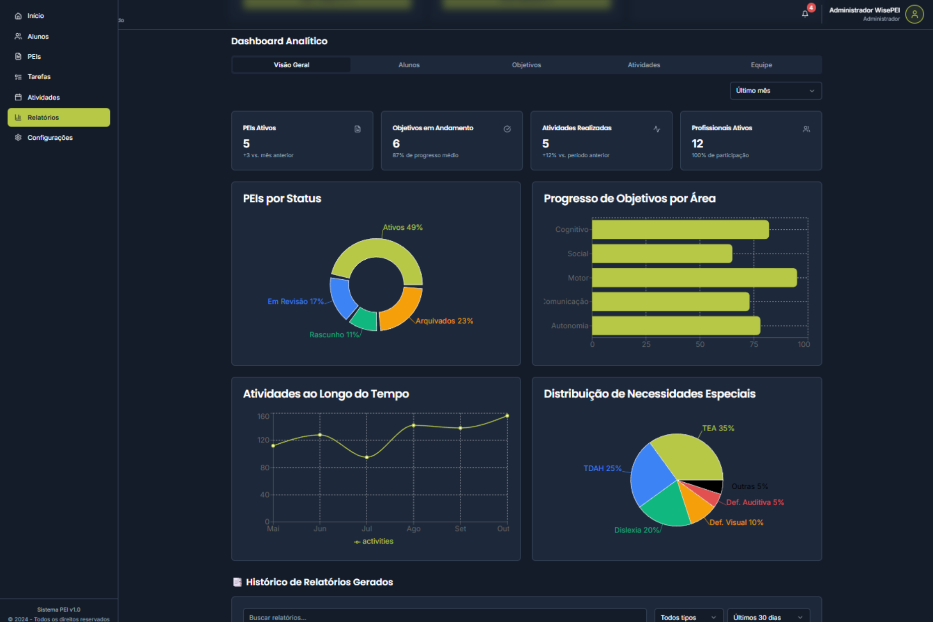 Dashboard Coordenação 2