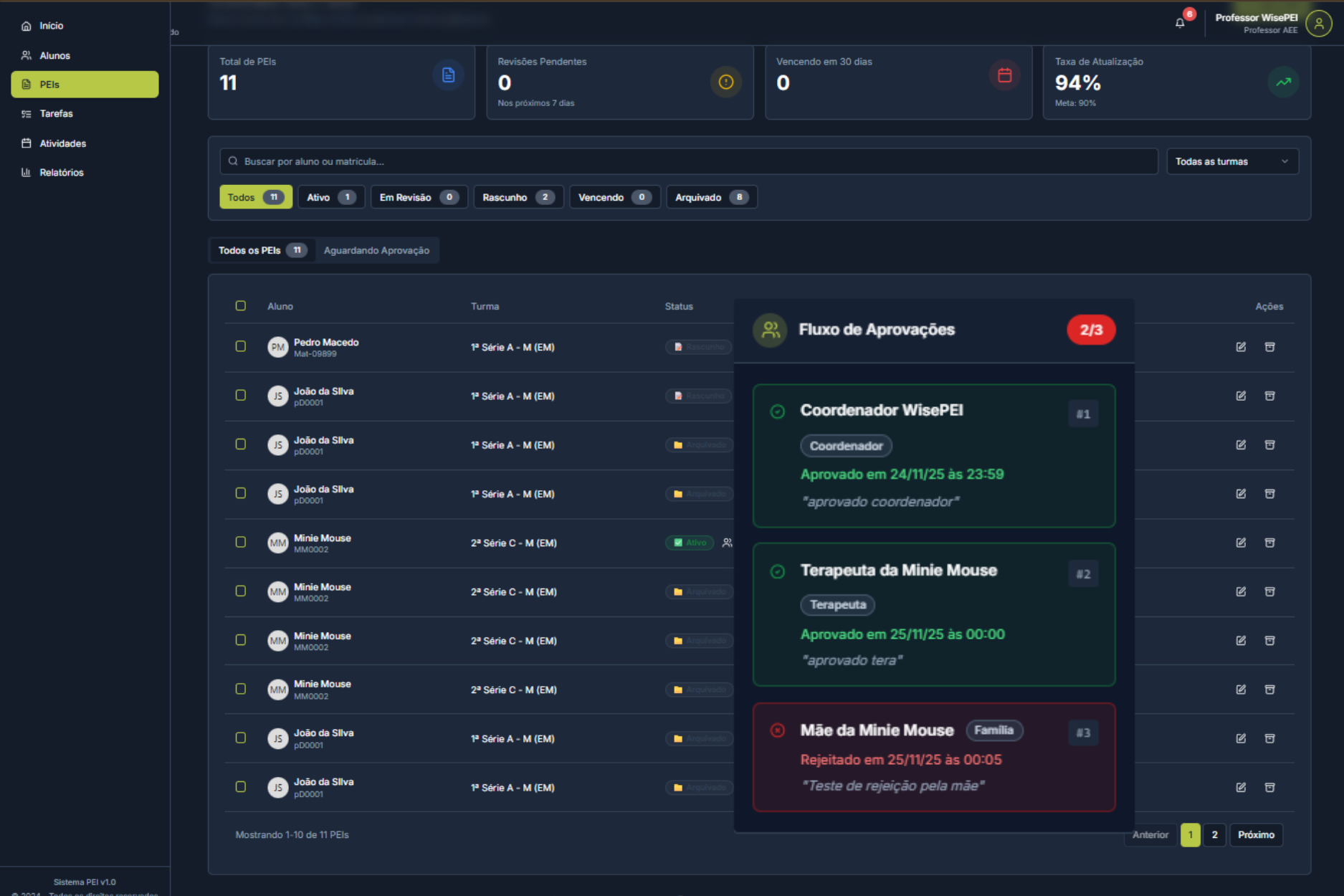 Aprovação Família WisePEI